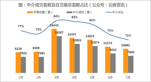 消失930家,7月上海房产中介成交排行榜发布
